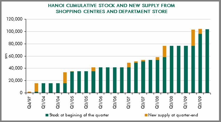 Hanoi Retail Current Supply Retail supply more