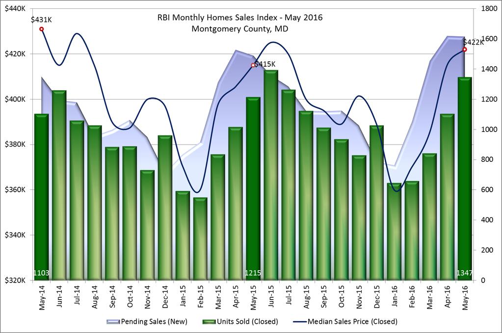 Monthly Home Sales Index Montgomery County, MD May 2016 The Monthly Home Sales Index is a two-year moving window on the housing market depicting closed sales and their median sales price against a