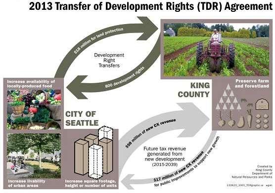 Transfer Development Rights: Seattle, King County, WA In exchange for the Seattle accepting 800 TDRs: King County agreed to share a portion of future receiving area property tax revenue For Seattle