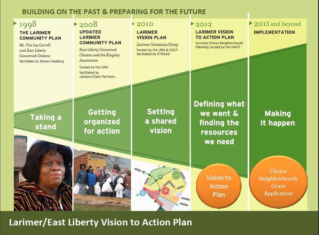 Transfer Development Rights: Appendix D Source of Larimer Vision to Action Plan PDF Slides of
