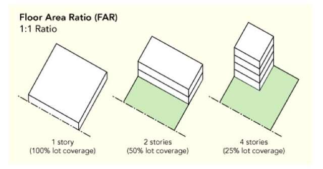 Transfer Development Rights: Appendix E Floor Area Ratio Definition Floor area ratio (FAR) is the ratio of a building's total floor area (zoning floor area) to the size of the piece of land upon