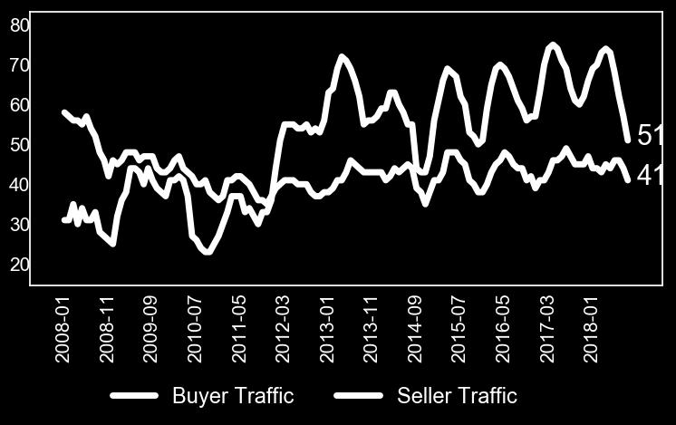REALTORS BUYER TRAFFIC INDEX 1 By State REALTORS SELLER TRAFFIC INDEX 2 By