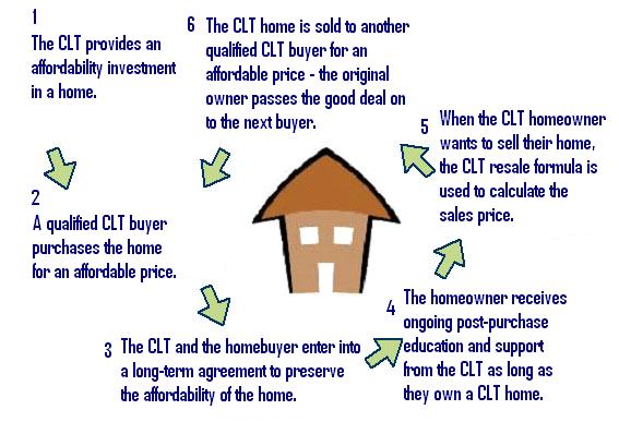 The CLT Perpetual Affordability Cycle What are the benefits of CLT home ownership?