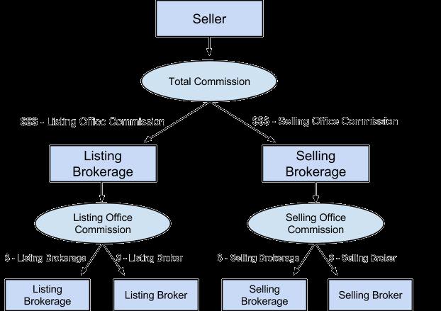 The figure illustrates an important concept. Commissions are paid to the brokerage, not the broker. The broker can only be paid by the brokerage they are affiliated with.