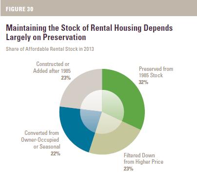 Joint Center for Housing Studies 2017 Report indicates Growth is projected to continue in renter households. Growth of very low income renters continues to outpace availability.