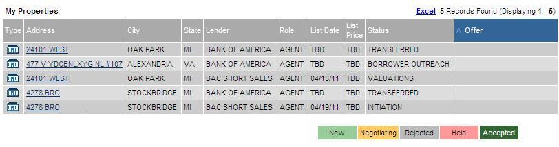 duration of the short sale, marked with the status of.