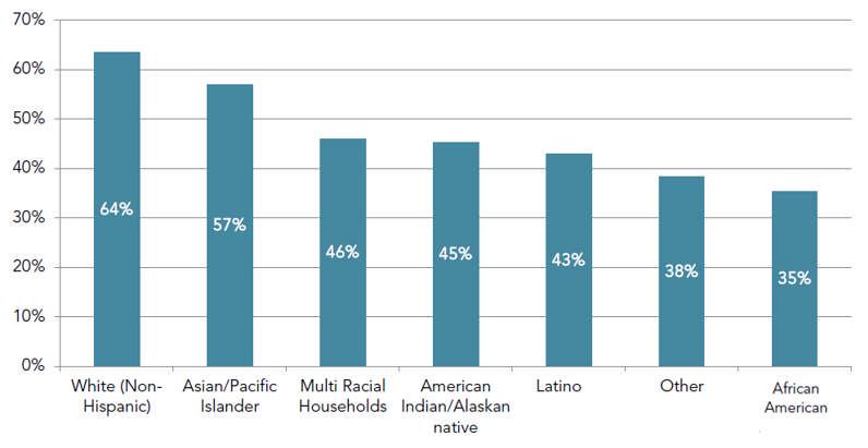 Homeownership Varies Sharply by Ethnicity California Homeownership Rates by Race and Ethnicity (2010-2014 Average)