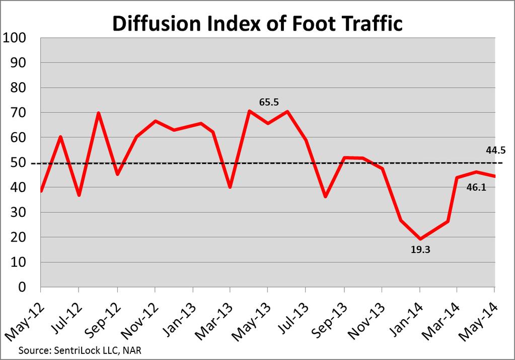 Foot Traffic Diffusion Index Modest Easing in May Ken Fears, Director, Regional Economics and Housing Finance Policy Foot traffic as measured by NAR s Research diffusion index eased modestly in May.