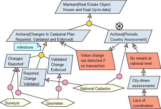 GISTAM 2017-3rd International Conference on Geographical Information Systems Theory, Applications and Management not allow to detect changes that occur outside of a transaction, e.g. when some work increases the cadastral rent.