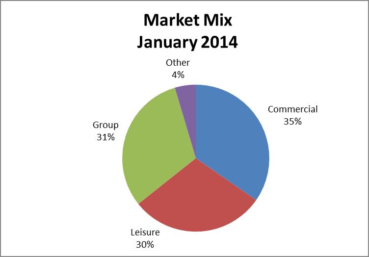 Boston Area Market Mix is compiled and produced by PKF Consulting. Readers are advised that PKF Consulting does not represent the data contained herein to be definitive.