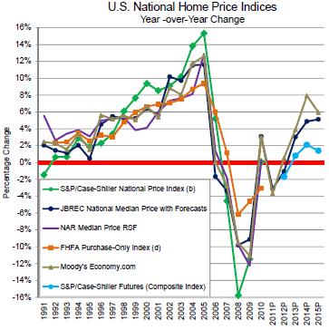Prices to turn positive in late 12/early 13 Source: NAR; Economy.