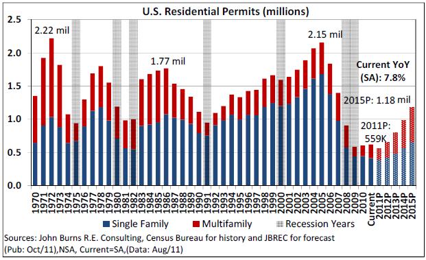 Construction will recover, but slowly 2015 volume will be 55% of 2005 peak 193% increase in MF permits,