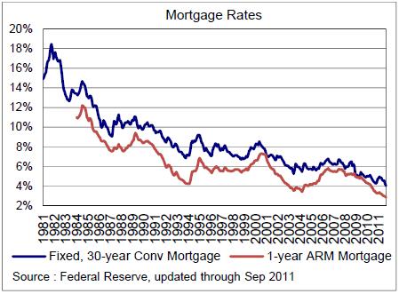 and affordability is amazing Mortgage rates
