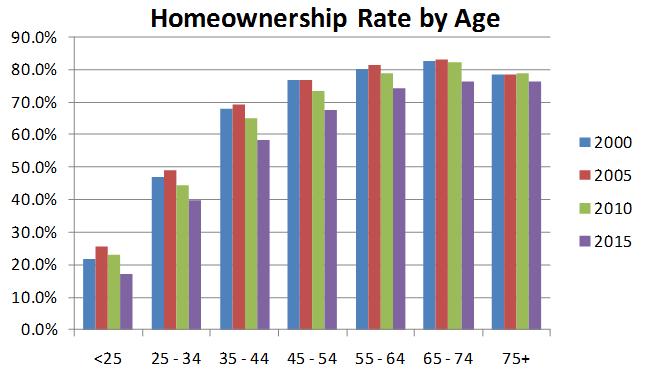 Homeownership increases with age 3 MM current owners will lose their homes to foreclosure (alone brings HO rate down) New households will have to overcome poor