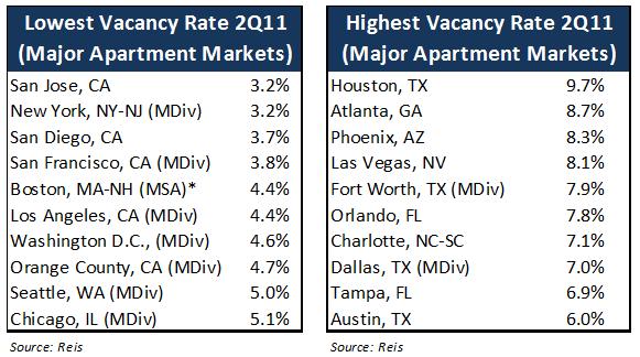 Vacancies are improving in almost every metro area Source: REIS; John