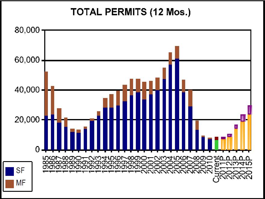 Building permits at lowest level in 30 years Peak 2005 Total Permits 69,230 2011P Total