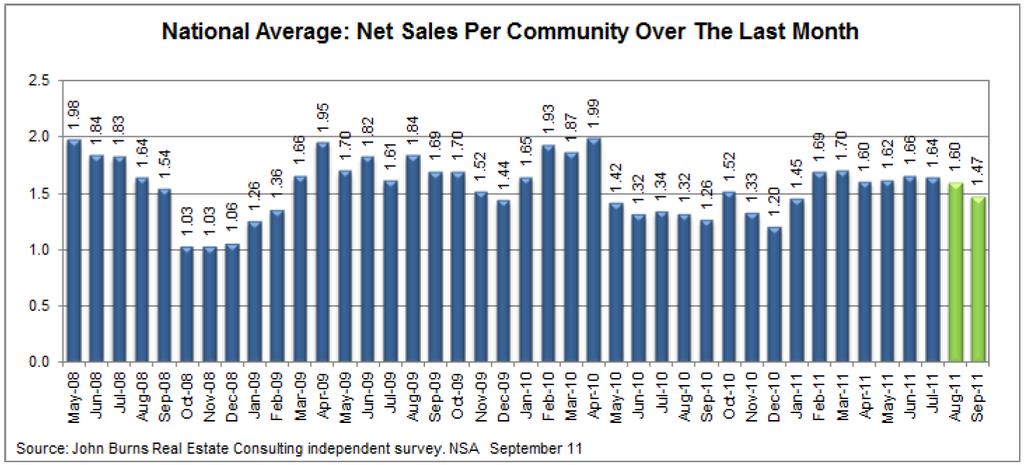 New home sales coming down from a disappointing Spring Source: John