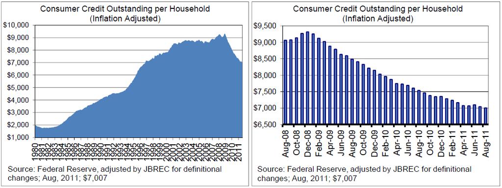 Value of Revolving Consumer Debt has fallen approximately 5.