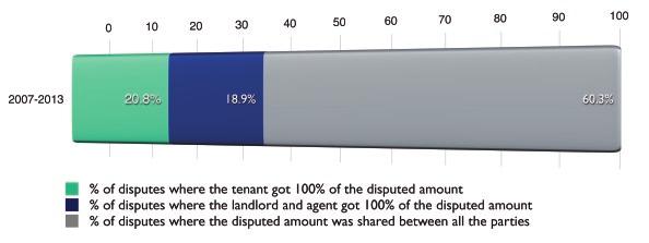 In the current year, the average disputed amount represented approximately 59% of the value of the average deposit protected. Who receives what?