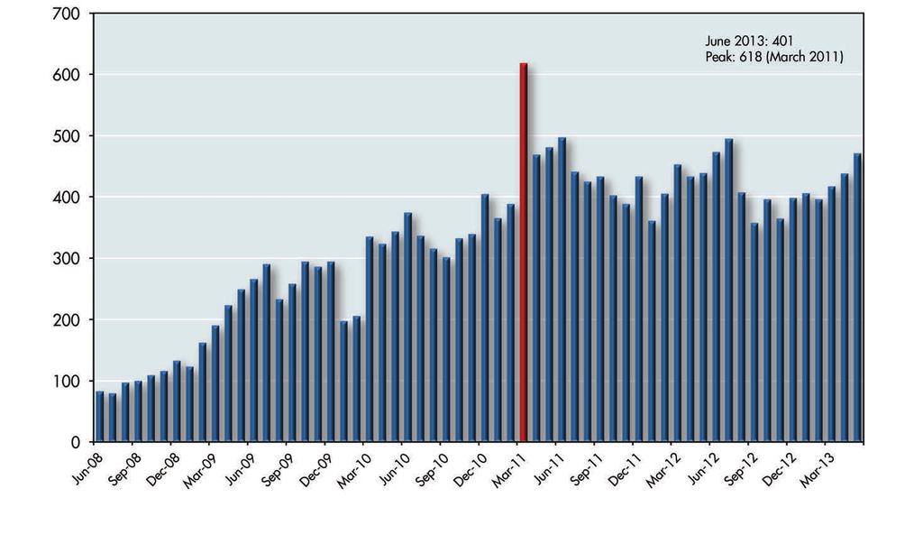 GRAPH 5 NUMBER OF DISTRESSED HOMES SOLD (REO AND SHORT SALES) IN HAMPTON ROADS, JUNE 2008 JUNE 2013 Jun-13 Sources: Real