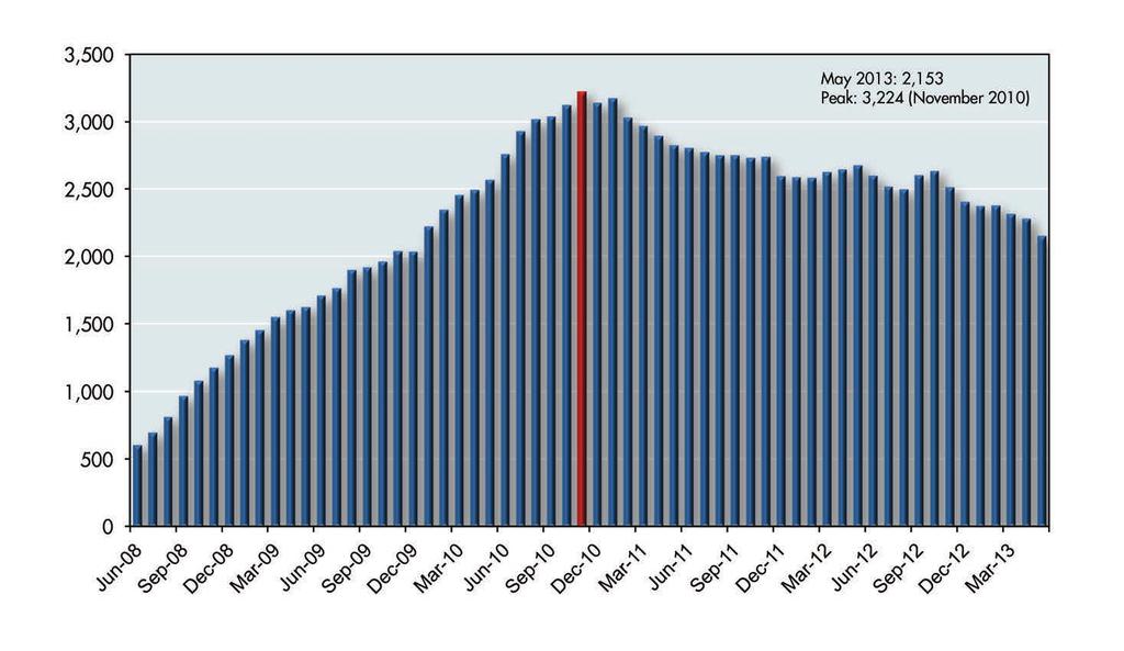 GRAPH 6 NUMBER OF ACTIVE LISTING OF DISTRESSED HOMES (REO AND SHORT SALES) IN HAMPTON ROADS, JUNE 2008 MAY 2013 Sources: Real