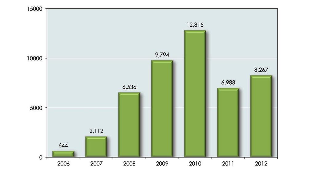 GRAPH 7 HAMPTON ROADS RESIDENTIAL FORECLOSURE FILINGS, 2006-2012 Sources: Realty Trac and the