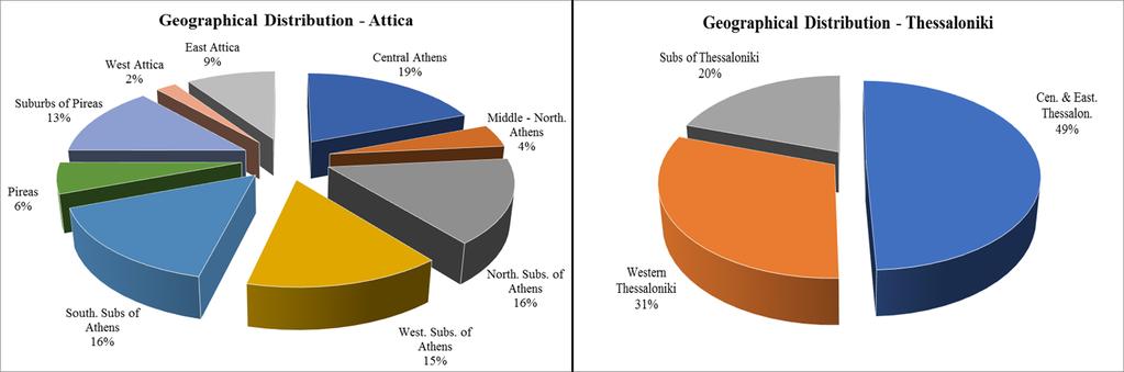 11 Data Description: Geographical Distribution The majority