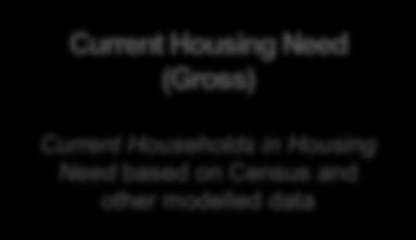Housing Need (Gross) Current Households in Housing Need based on Census and other modelled data Affordable Housing Supply