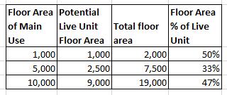 Proposal Provisions: - Only one live unit per lot. - May be attached or detached. - Cannot be sold separately (by metes and bounds).