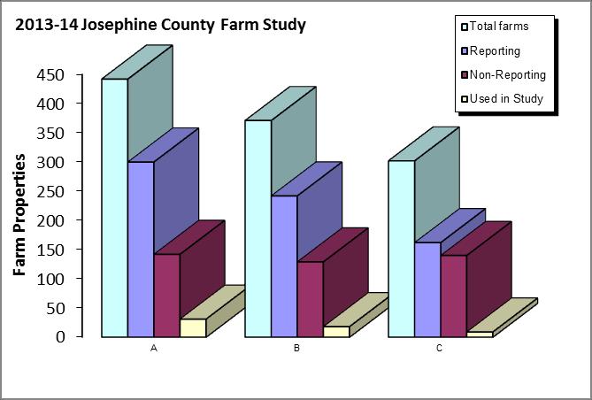 INCOME APPROACH The farm use values for Josephine County for 2013-2014 are determined by the income approach for farm use assessment.