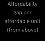 Affordability Gap The affordability gap is the difference between the cost of developing the affordable units and the unit value based on the