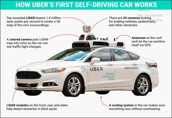 Commercial Driverless Car Operations Characteristics Convenient Availability Accommodations User Costs Driver Maintenance Costs Operator Costs Disadvantages Use as needed (assume good convenience),