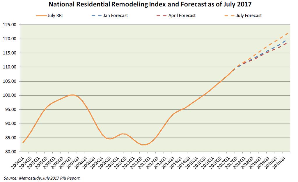 LACK OF NEW HOMES LEADS TO A SURGE IN REMODELING
