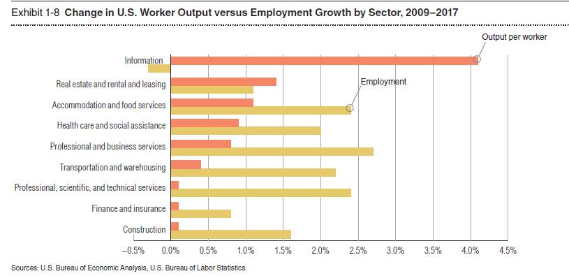 OUTPUT PER WORKER IS VERY LOW