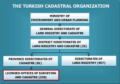 Current Organizational Structure of the Turkish Cadastre 10 / 15 Pros and Cons of the LOSC a) Positive Results