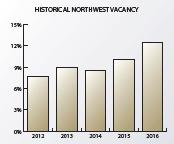 NORTHWEST SUBMARKET YEAR-END NORTHWEST SUBMARKET REVIEW Aggregate vacancy rates increased from 10.0% to 12.