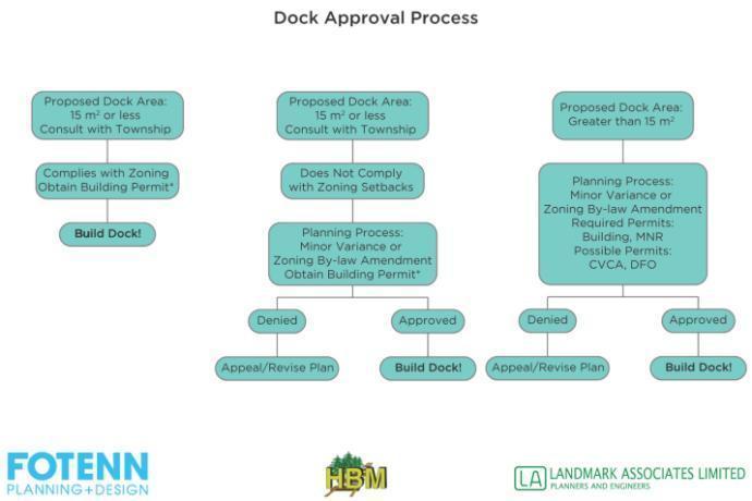 FIGURE 7: DOCK CONSTRUCTION FLOWCHART 7. First Public Meeting & Second Open House A second open house and a public meeting were held at the Township on July 11, 2016.