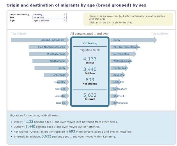 3. Migration to/ from