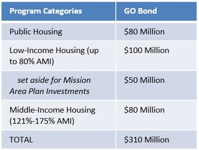 Affordable Housing Bond Overview History of Bond Approval In November 2015, the Affordable Housing General Obligation Bond (Bond) was passed by voters with the goal of helping to make San Francisco a