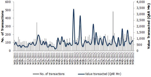 Qatar Real Estate Transactions (2011 & 2012)