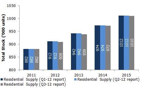 Charts to note MENA REAL ESTATE RESEARCH