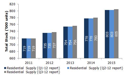 -2011-15 Chart 2: Jeddah residential supply