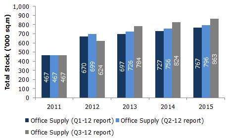 Chart 3: Riyadh office supply estimates -2011-15 Chart 4: Jeddah