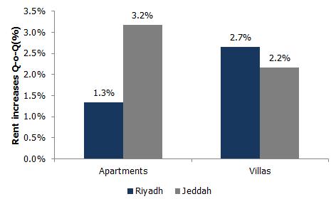 Chart 5: KSA residential Q-o-Q rental