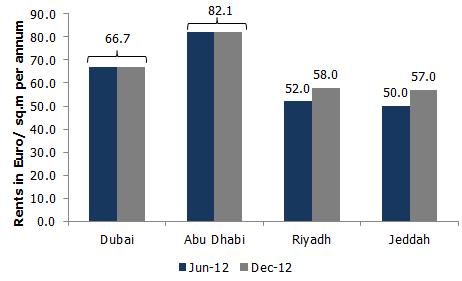 Chart 7: UAE & KSA industrial rents development Jun-12 & Dec-12 Chart 8: M-o-M Building Materials Price Change