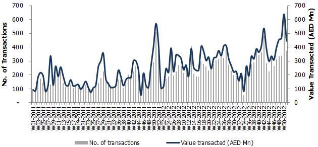 Apartment Transactions Source: Dubai Land Department Note: 1) The above table/chart represents transactions as per the