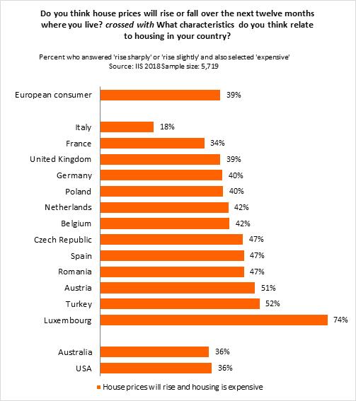 Figure 4. A majority in Europe consider houses where they live to be expensive. However 39 percent of these people also expect house prices to rise in the next 12 months (Figure 4).