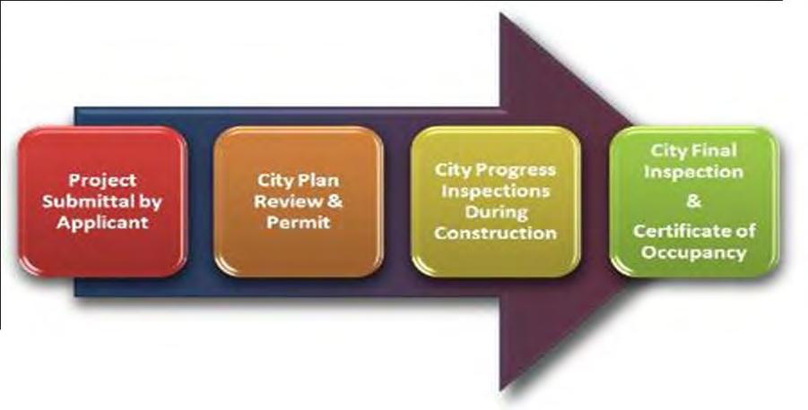 Expedited Review Strategy Existing Practices Currently offer a specialized review service for affordable housing projects to help expedite the subdivision and rezoning review processes Provide