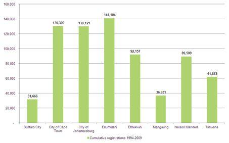 Ekurhuleni (141,104), Cape Town (130,300) and the City of Johannesburg (130,121) having the highest.