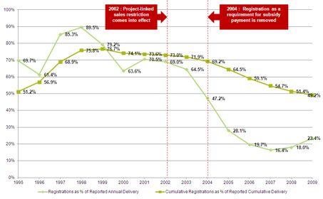 (2) and since 2005, the proportion of properties formally registered has plummeted, sitting in 2009 at less than 50%.